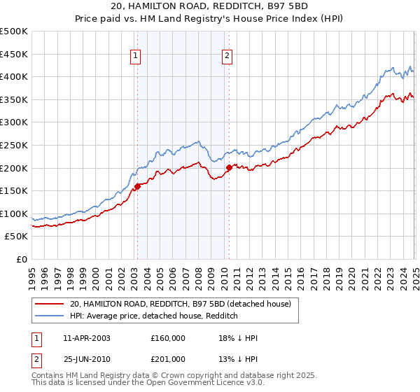 20, HAMILTON ROAD, REDDITCH, B97 5BD: Price paid vs HM Land Registry's House Price Index