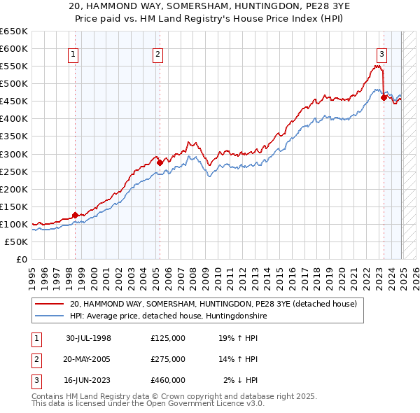 20, HAMMOND WAY, SOMERSHAM, HUNTINGDON, PE28 3YE: Price paid vs HM Land Registry's House Price Index