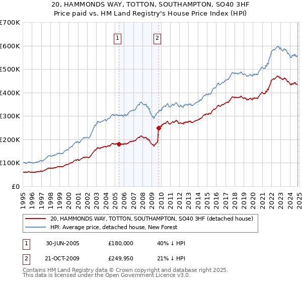 20, HAMMONDS WAY, TOTTON, SOUTHAMPTON, SO40 3HF: Price paid vs HM Land Registry's House Price Index