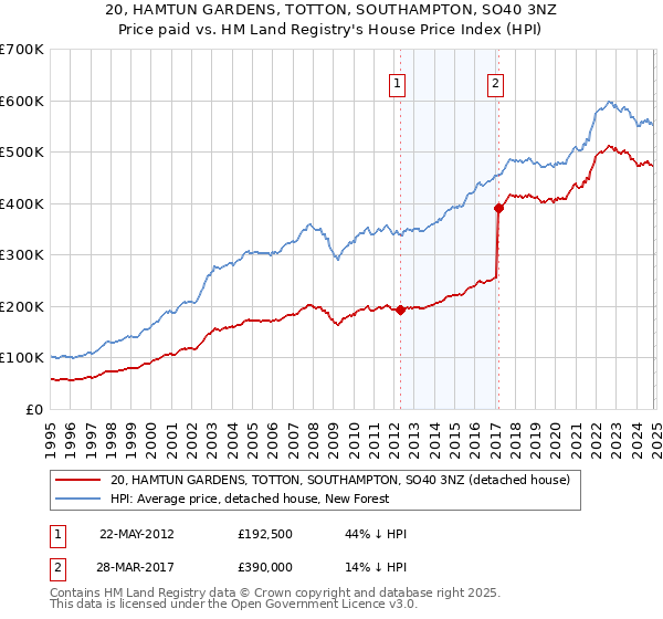 20, HAMTUN GARDENS, TOTTON, SOUTHAMPTON, SO40 3NZ: Price paid vs HM Land Registry's House Price Index