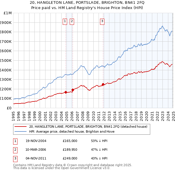 20, HANGLETON LANE, PORTSLADE, BRIGHTON, BN41 2FQ: Price paid vs HM Land Registry's House Price Index