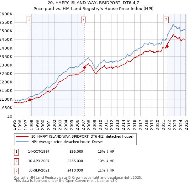 20, HAPPY ISLAND WAY, BRIDPORT, DT6 4JZ: Price paid vs HM Land Registry's House Price Index