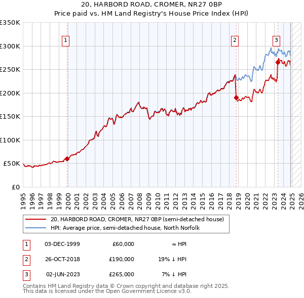 20, HARBORD ROAD, CROMER, NR27 0BP: Price paid vs HM Land Registry's House Price Index