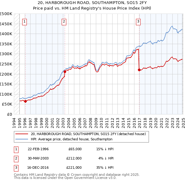 20, HARBOROUGH ROAD, SOUTHAMPTON, SO15 2FY: Price paid vs HM Land Registry's House Price Index