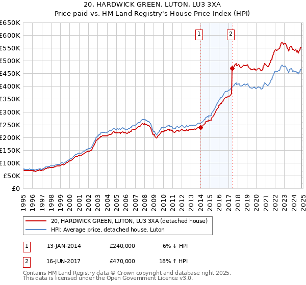 20, HARDWICK GREEN, LUTON, LU3 3XA: Price paid vs HM Land Registry's House Price Index