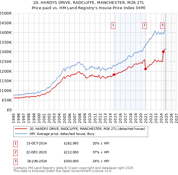 20, HARDYS DRIVE, RADCLIFFE, MANCHESTER, M26 2TL: Price paid vs HM Land Registry's House Price Index