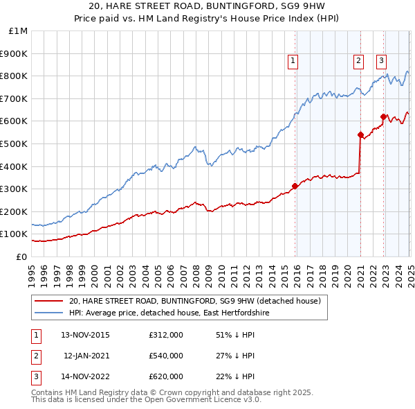 20, HARE STREET ROAD, BUNTINGFORD, SG9 9HW: Price paid vs HM Land Registry's House Price Index