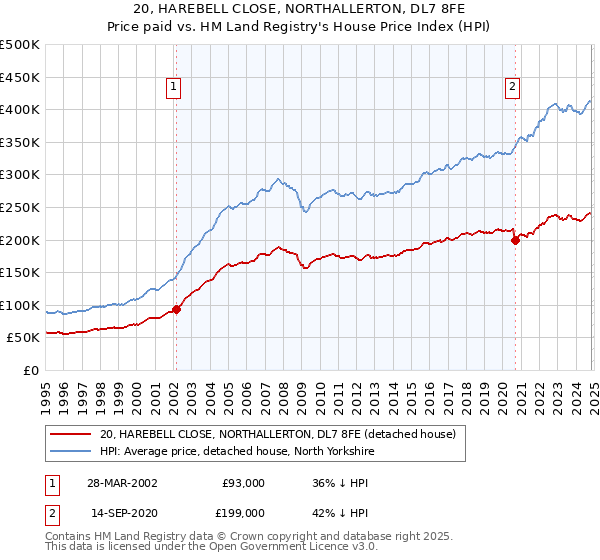 20, HAREBELL CLOSE, NORTHALLERTON, DL7 8FE: Price paid vs HM Land Registry's House Price Index