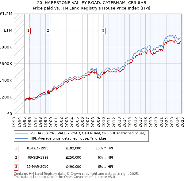 20, HARESTONE VALLEY ROAD, CATERHAM, CR3 6HB: Price paid vs HM Land Registry's House Price Index