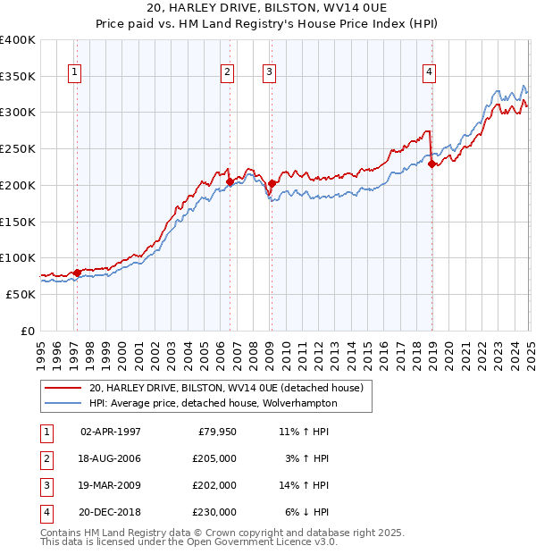 20, HARLEY DRIVE, BILSTON, WV14 0UE: Price paid vs HM Land Registry's House Price Index