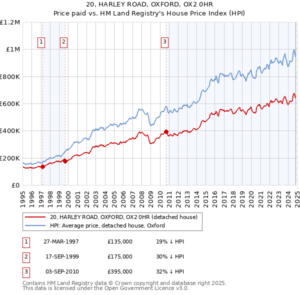 20, HARLEY ROAD, OXFORD, OX2 0HR: Price paid vs HM Land Registry's House Price Index