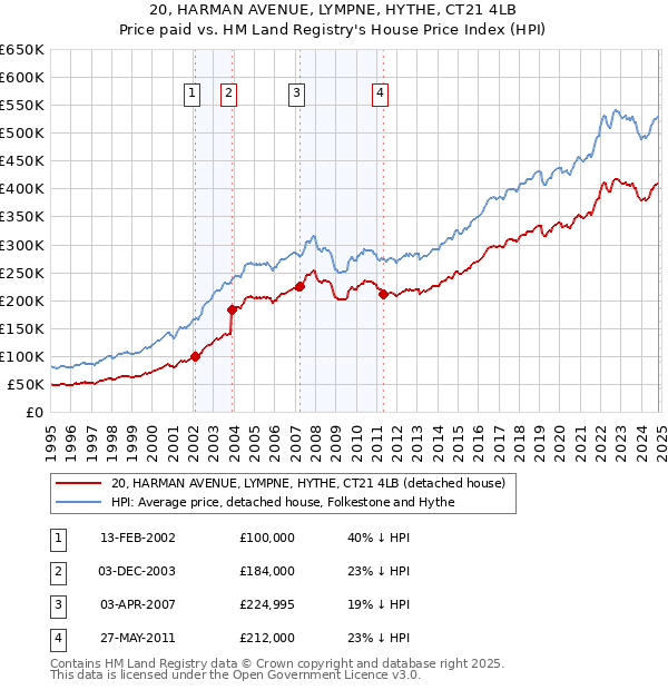 20, HARMAN AVENUE, LYMPNE, HYTHE, CT21 4LB: Price paid vs HM Land Registry's House Price Index