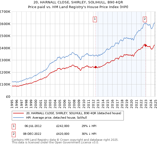 20, HARNALL CLOSE, SHIRLEY, SOLIHULL, B90 4QR: Price paid vs HM Land Registry's House Price Index