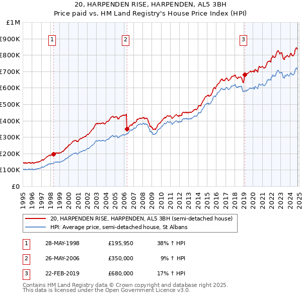 20, HARPENDEN RISE, HARPENDEN, AL5 3BH: Price paid vs HM Land Registry's House Price Index