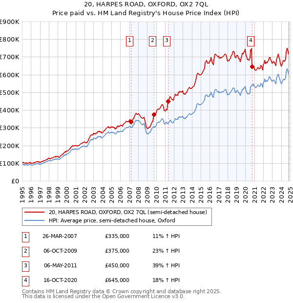 20, HARPES ROAD, OXFORD, OX2 7QL: Price paid vs HM Land Registry's House Price Index