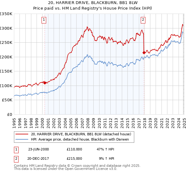 20, HARRIER DRIVE, BLACKBURN, BB1 8LW: Price paid vs HM Land Registry's House Price Index