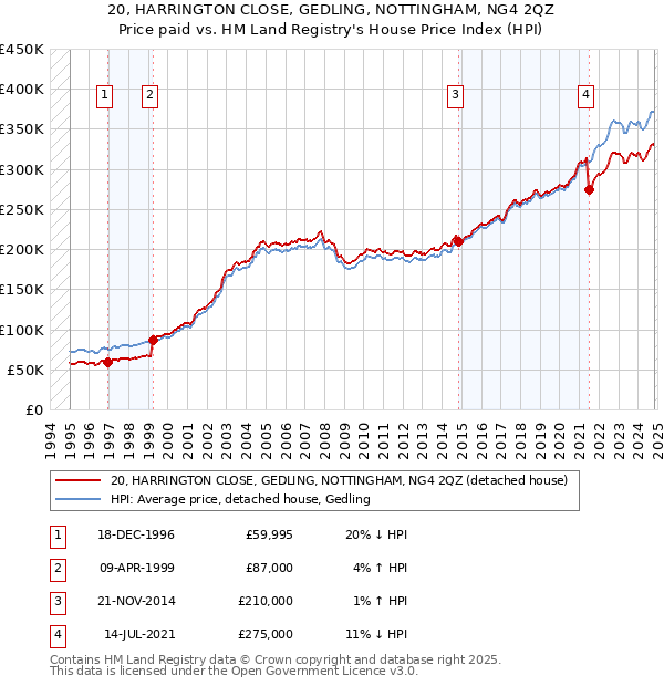 20, HARRINGTON CLOSE, GEDLING, NOTTINGHAM, NG4 2QZ: Price paid vs HM Land Registry's House Price Index