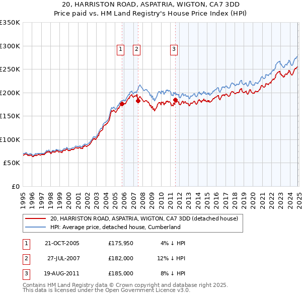 20, HARRISTON ROAD, ASPATRIA, WIGTON, CA7 3DD: Price paid vs HM Land Registry's House Price Index