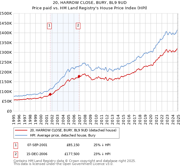 20, HARROW CLOSE, BURY, BL9 9UD: Price paid vs HM Land Registry's House Price Index