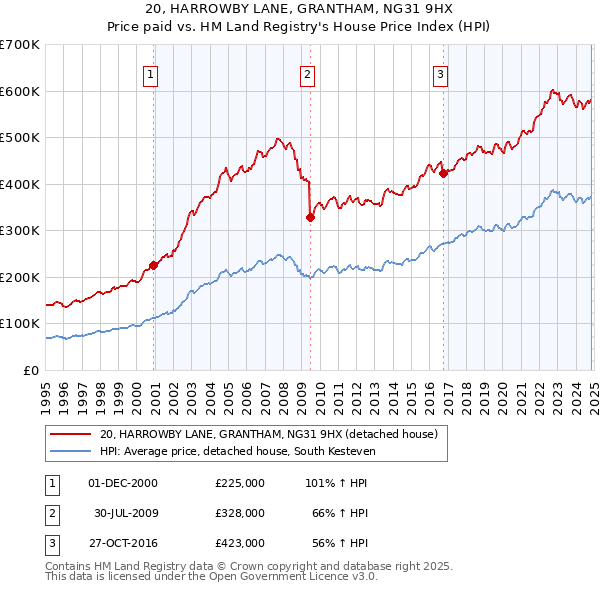 20, HARROWBY LANE, GRANTHAM, NG31 9HX: Price paid vs HM Land Registry's House Price Index