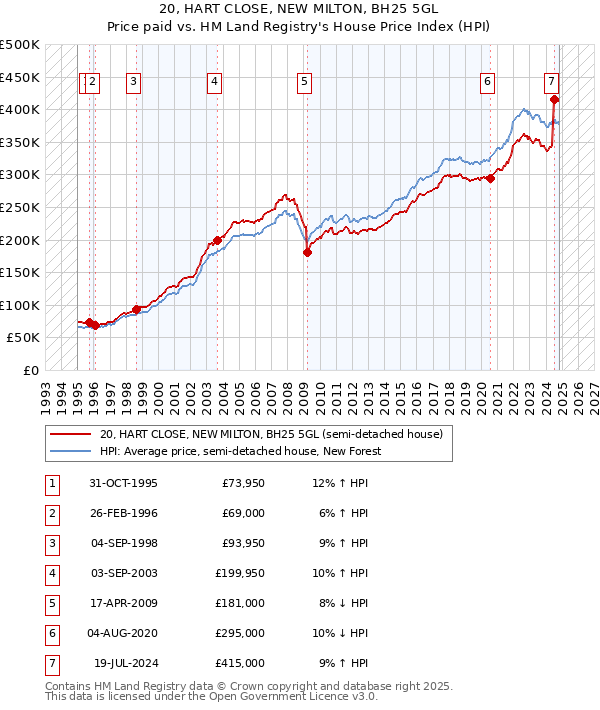 20, HART CLOSE, NEW MILTON, BH25 5GL: Price paid vs HM Land Registry's House Price Index