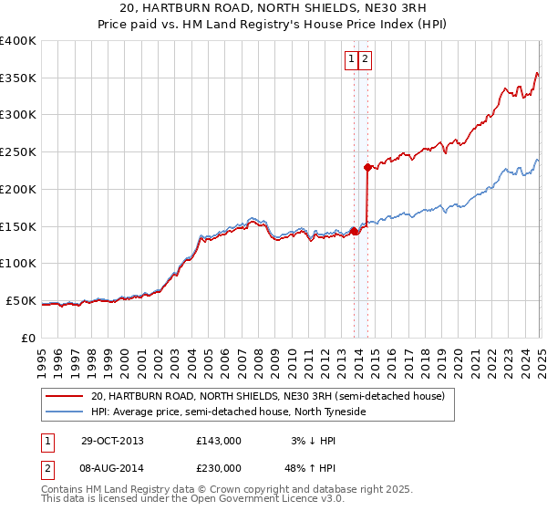 20, HARTBURN ROAD, NORTH SHIELDS, NE30 3RH: Price paid vs HM Land Registry's House Price Index