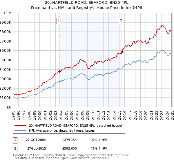 20, HARTFIELD ROAD, SEAFORD, BN25 4PL: Price paid vs HM Land Registry's House Price Index