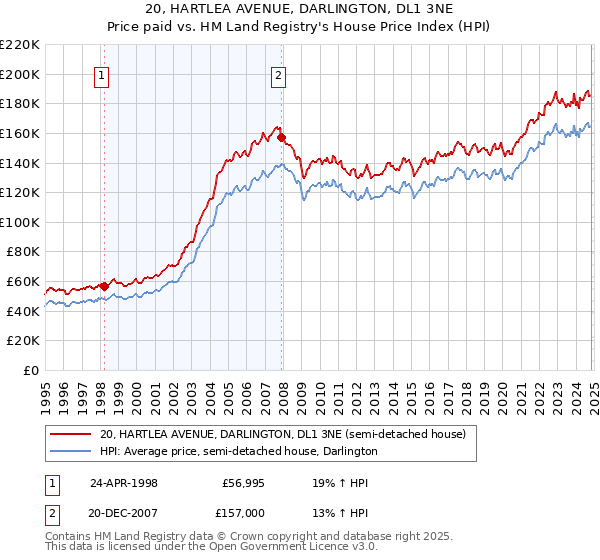 20, HARTLEA AVENUE, DARLINGTON, DL1 3NE: Price paid vs HM Land Registry's House Price Index