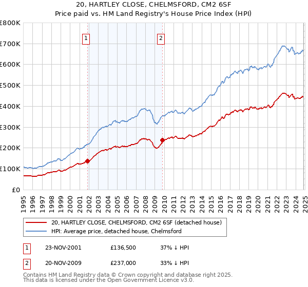 20, HARTLEY CLOSE, CHELMSFORD, CM2 6SF: Price paid vs HM Land Registry's House Price Index