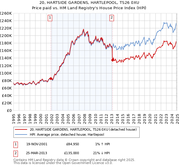 20, HARTSIDE GARDENS, HARTLEPOOL, TS26 0XU: Price paid vs HM Land Registry's House Price Index