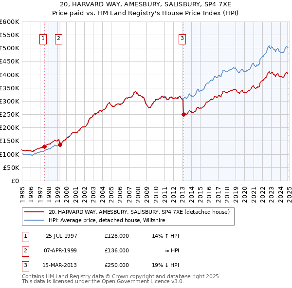 20, HARVARD WAY, AMESBURY, SALISBURY, SP4 7XE: Price paid vs HM Land Registry's House Price Index