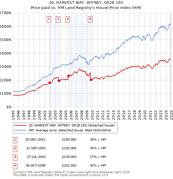 20, HARVEST WAY, WITNEY, OX28 1EG: Price paid vs HM Land Registry's House Price Index