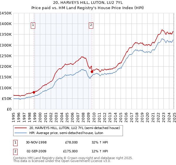 20, HARVEYS HILL, LUTON, LU2 7YL: Price paid vs HM Land Registry's House Price Index