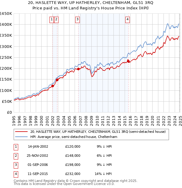 20, HASLETTE WAY, UP HATHERLEY, CHELTENHAM, GL51 3RQ: Price paid vs HM Land Registry's House Price Index