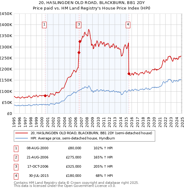 20, HASLINGDEN OLD ROAD, BLACKBURN, BB1 2DY: Price paid vs HM Land Registry's House Price Index