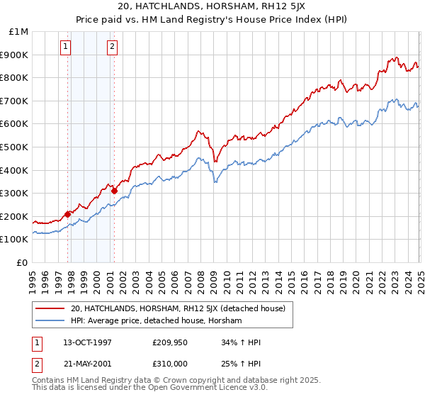 20, HATCHLANDS, HORSHAM, RH12 5JX: Price paid vs HM Land Registry's House Price Index