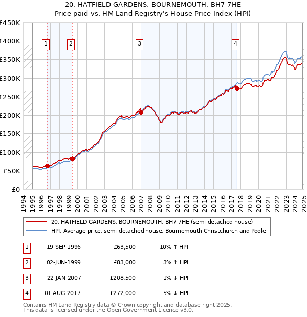 20, HATFIELD GARDENS, BOURNEMOUTH, BH7 7HE: Price paid vs HM Land Registry's House Price Index