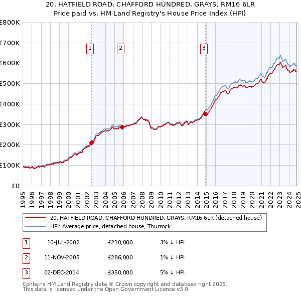 20, HATFIELD ROAD, CHAFFORD HUNDRED, GRAYS, RM16 6LR: Price paid vs HM Land Registry's House Price Index