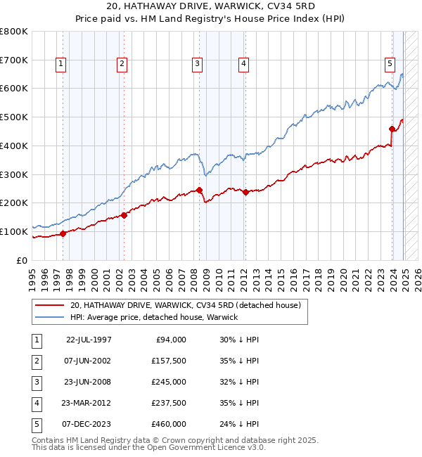 20, HATHAWAY DRIVE, WARWICK, CV34 5RD: Price paid vs HM Land Registry's House Price Index