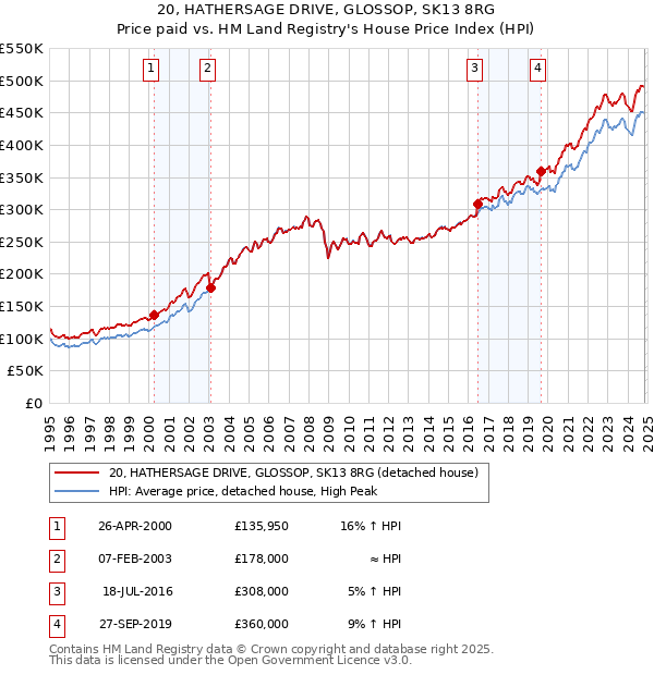 20, HATHERSAGE DRIVE, GLOSSOP, SK13 8RG: Price paid vs HM Land Registry's House Price Index