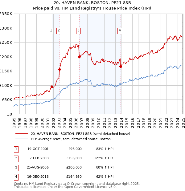 20, HAVEN BANK, BOSTON, PE21 8SB: Price paid vs HM Land Registry's House Price Index