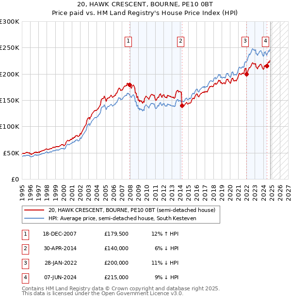 20, HAWK CRESCENT, BOURNE, PE10 0BT: Price paid vs HM Land Registry's House Price Index