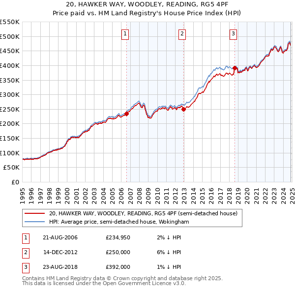 20, HAWKER WAY, WOODLEY, READING, RG5 4PF: Price paid vs HM Land Registry's House Price Index