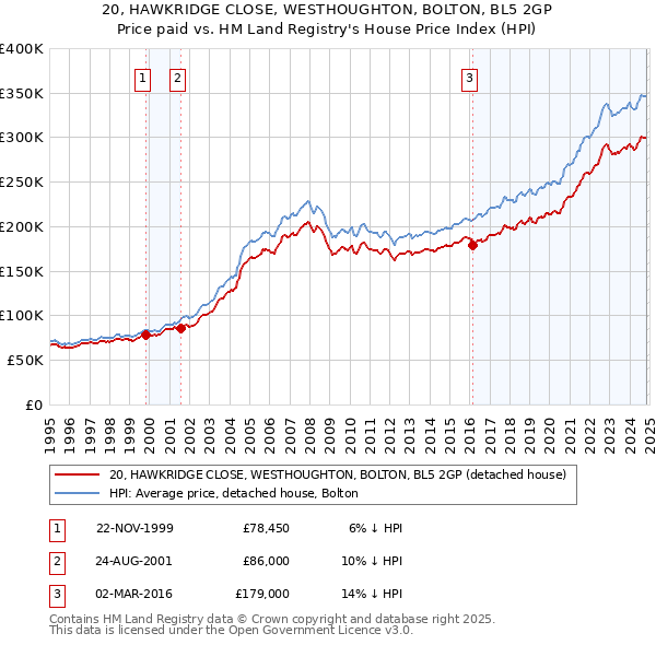 20, HAWKRIDGE CLOSE, WESTHOUGHTON, BOLTON, BL5 2GP: Price paid vs HM Land Registry's House Price Index