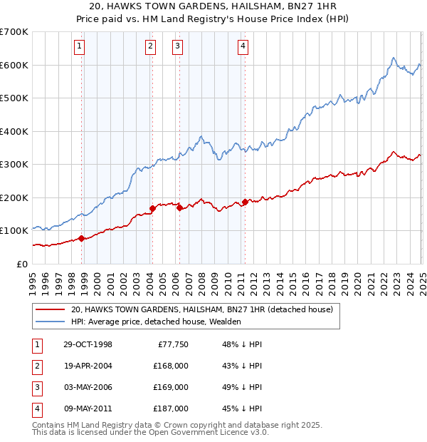 20, HAWKS TOWN GARDENS, HAILSHAM, BN27 1HR: Price paid vs HM Land Registry's House Price Index