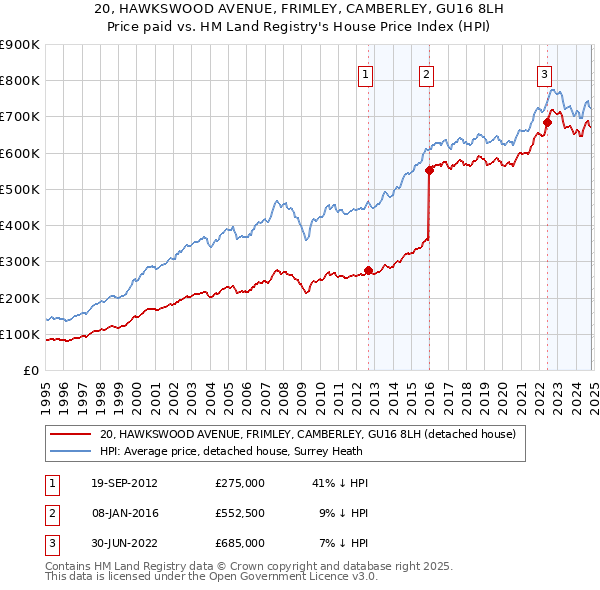 20, HAWKSWOOD AVENUE, FRIMLEY, CAMBERLEY, GU16 8LH: Price paid vs HM Land Registry's House Price Index