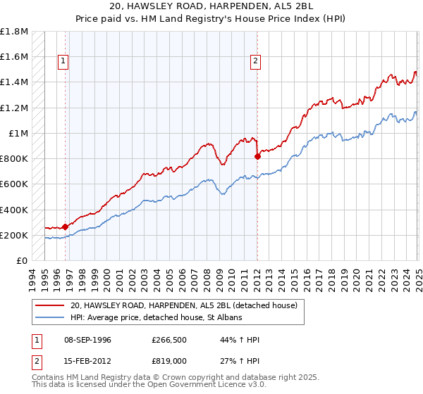 20, HAWSLEY ROAD, HARPENDEN, AL5 2BL: Price paid vs HM Land Registry's House Price Index