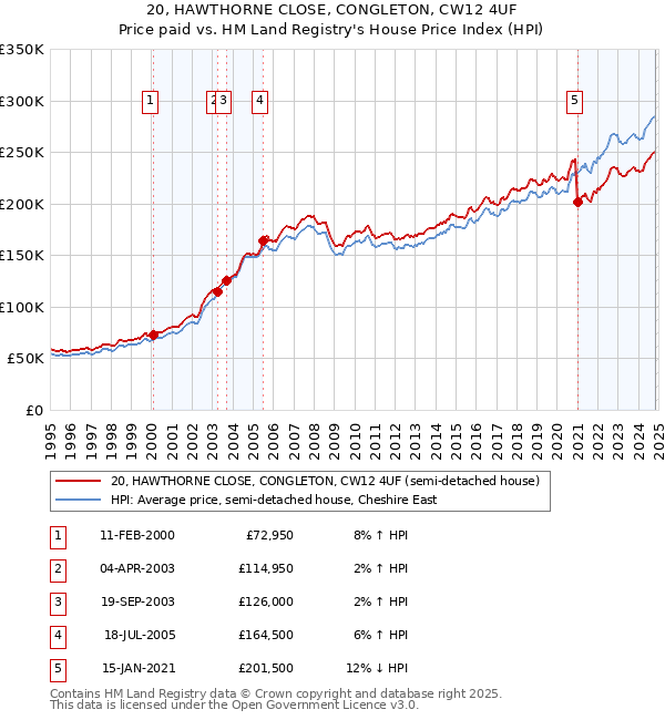 20, HAWTHORNE CLOSE, CONGLETON, CW12 4UF: Price paid vs HM Land Registry's House Price Index