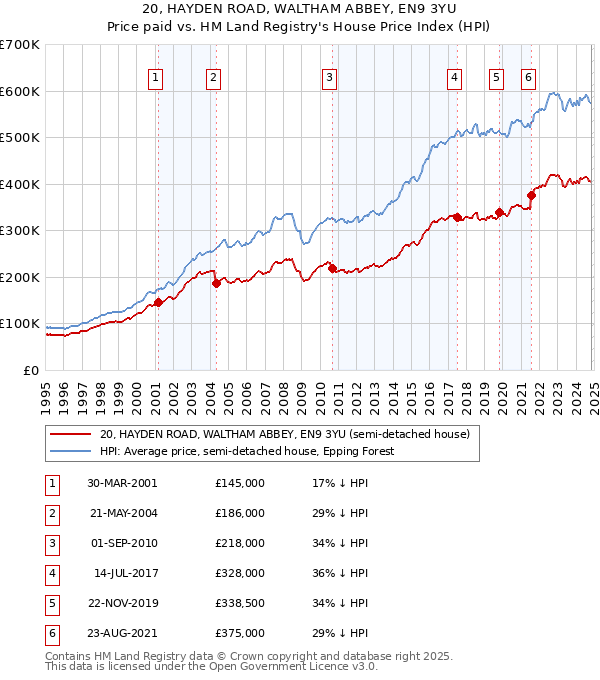 20, HAYDEN ROAD, WALTHAM ABBEY, EN9 3YU: Price paid vs HM Land Registry's House Price Index