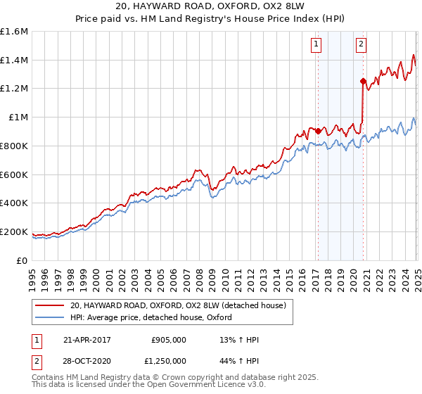 20, HAYWARD ROAD, OXFORD, OX2 8LW: Price paid vs HM Land Registry's House Price Index